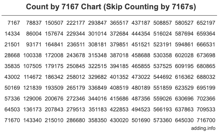 Skip Counting by 7167 Count by 7167 chart