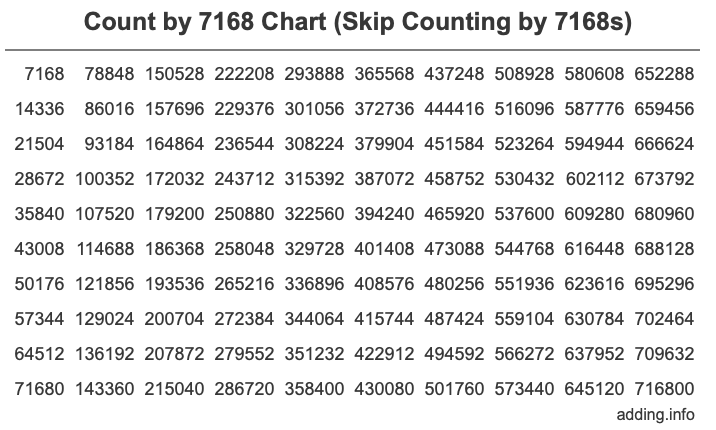 Skip Counting by 7168 Count by 7168 chart