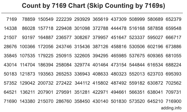 Skip Counting by 7169 Count by 7169 chart