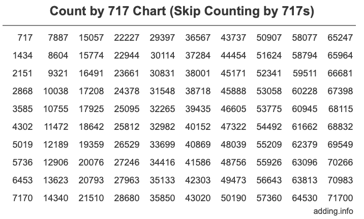 Count by 717 chart