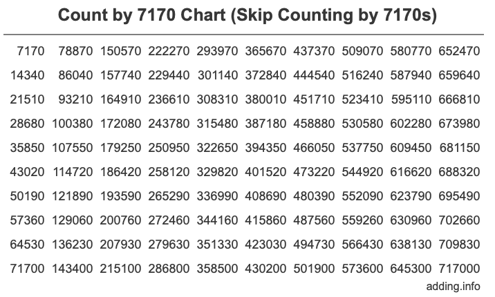 Skip Counting by 7170 Count by 7170 chart