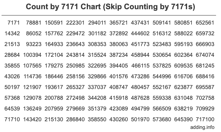 Count by 7171 chart
