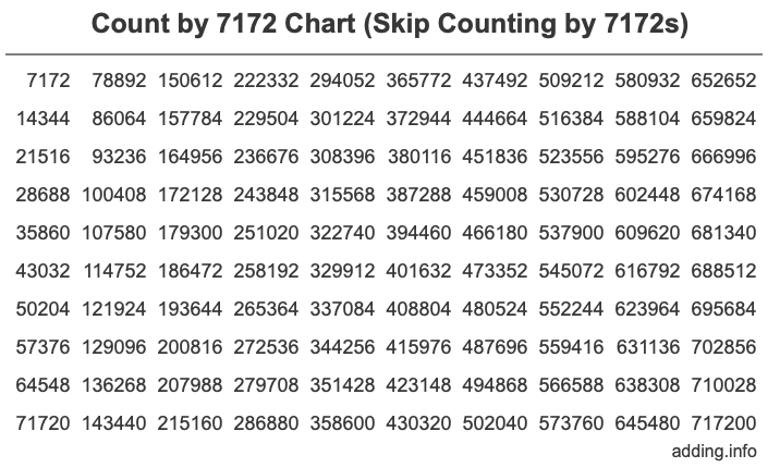Skip Counting by 7172 Count by 7172 chart