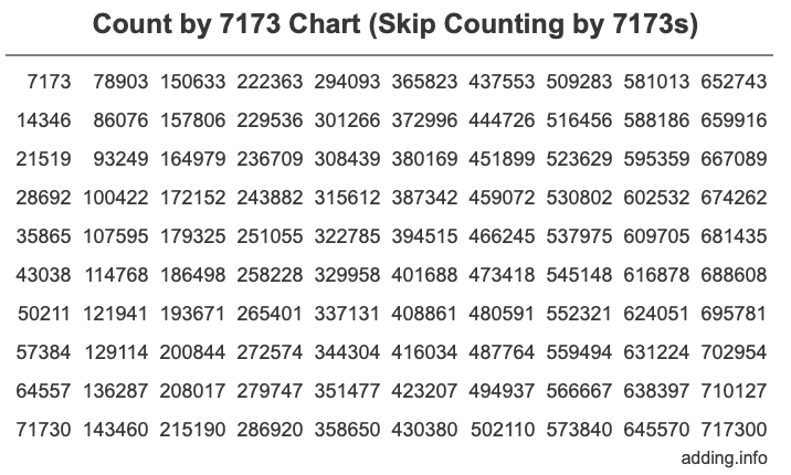 Skip Counting by 7173 Count by 7173 chart