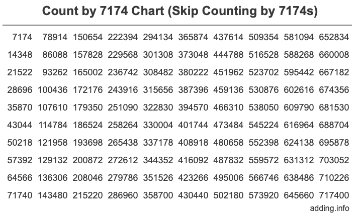 Skip Counting by 7174 Count by 7174 chart