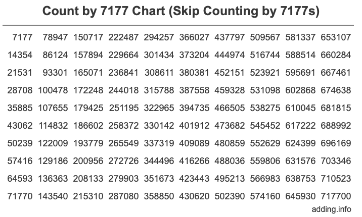 Count by 7177 chart