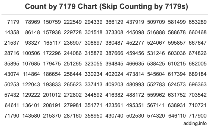 Skip Counting by 7179 Count by 7179 chart