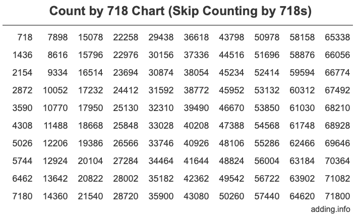 Count by 718 chart