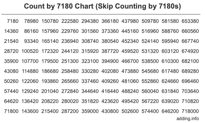 Skip Counting by 7180 Count by 7180 chart