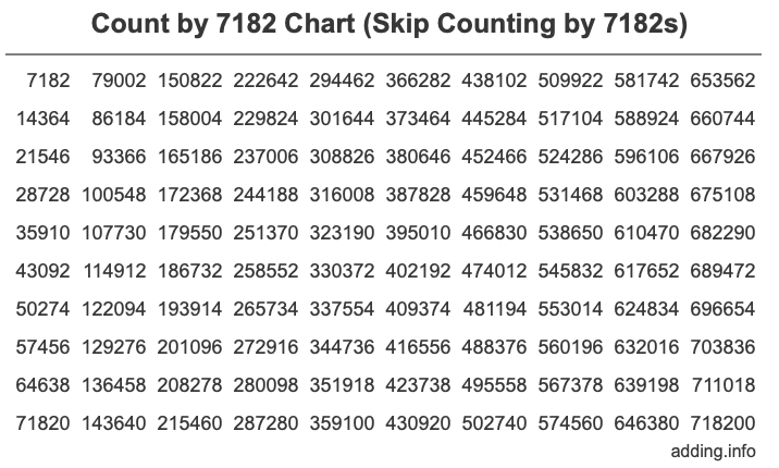Skip Counting by 7182 Count by 7182 chart