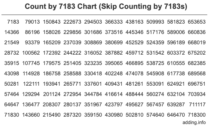 Skip Counting by 7183 Count by 7183 chart