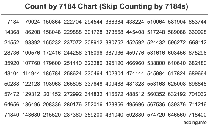 Count by 7184 chart