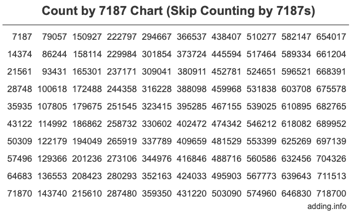 Count by 7187 chart