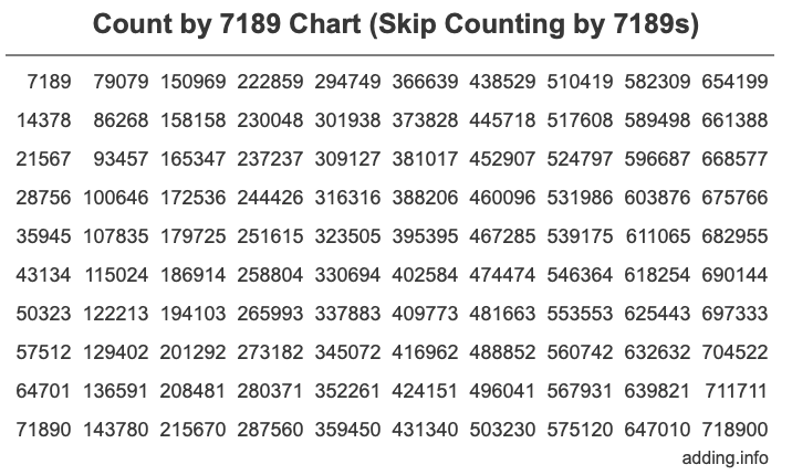 Count by 7189 chart