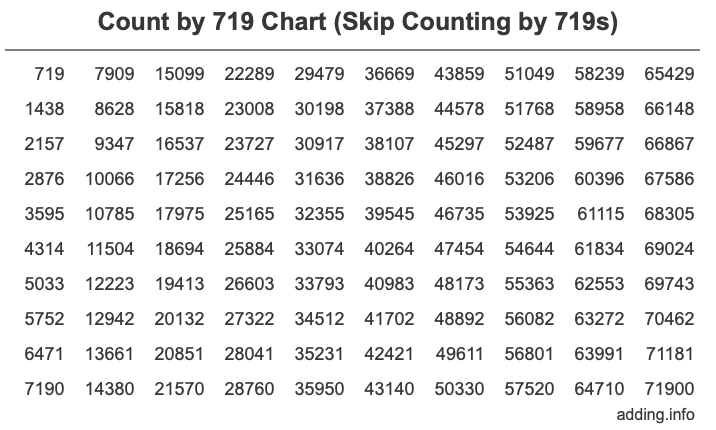 Count by 719 chart