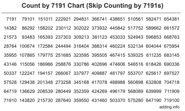 Count by 7191 chart