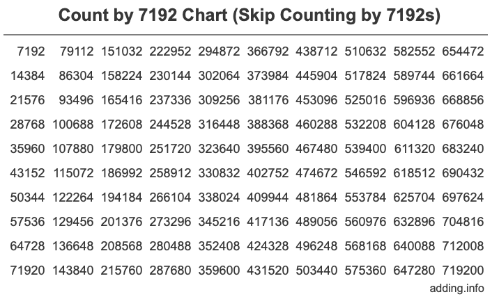 Count by 7192 chart