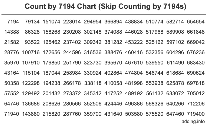 Count by 7194 chart