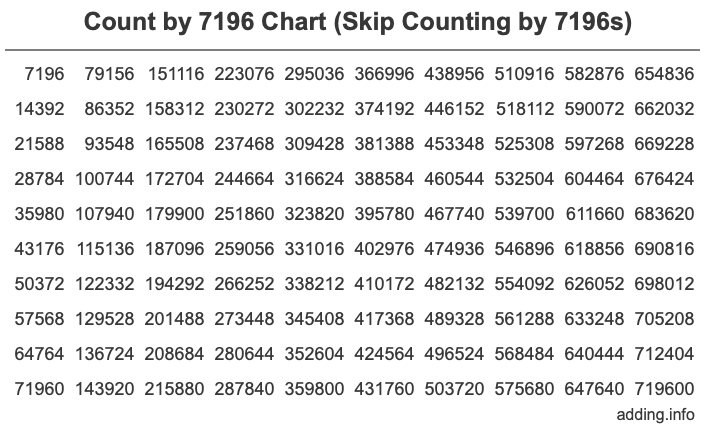 Count by 7196 chart