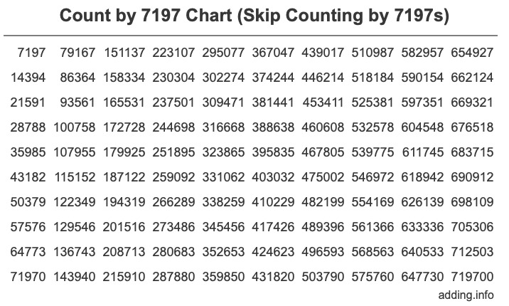 Skip Counting by 7197 Count by 7197 chart