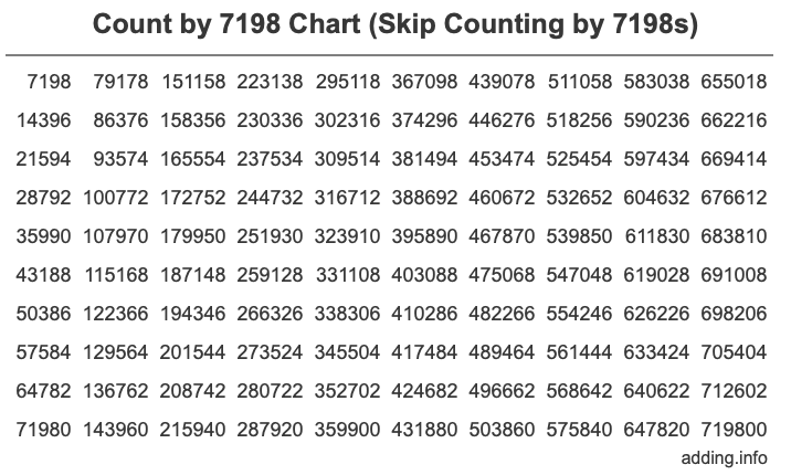 Skip Counting by 7198 Count by 7198 chart