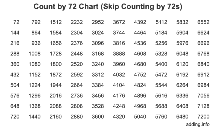 Count by 72 chart