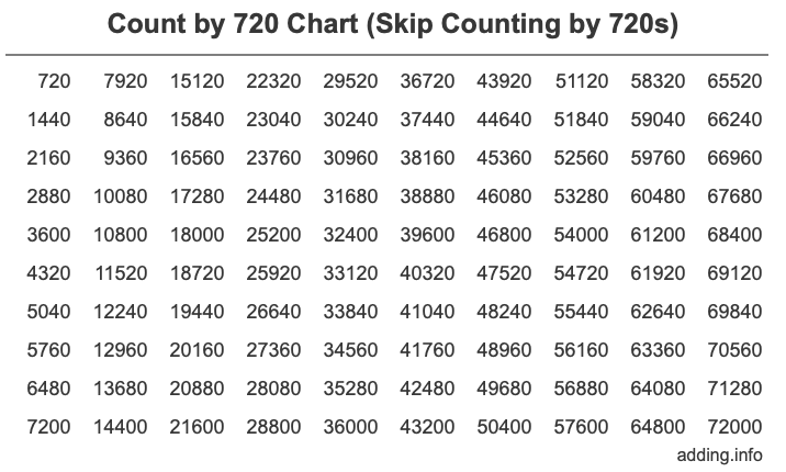 Count by 720 chart