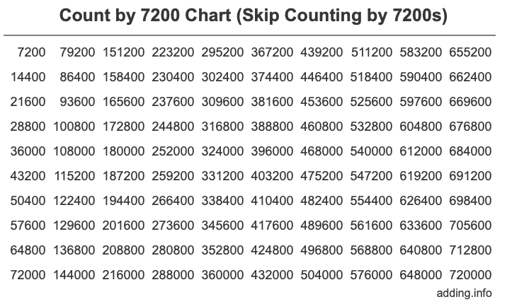 count-by-7200-skip-counting-by-7200s