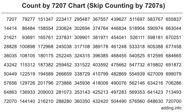 Skip Counting by 7207 Count by 7207 chart