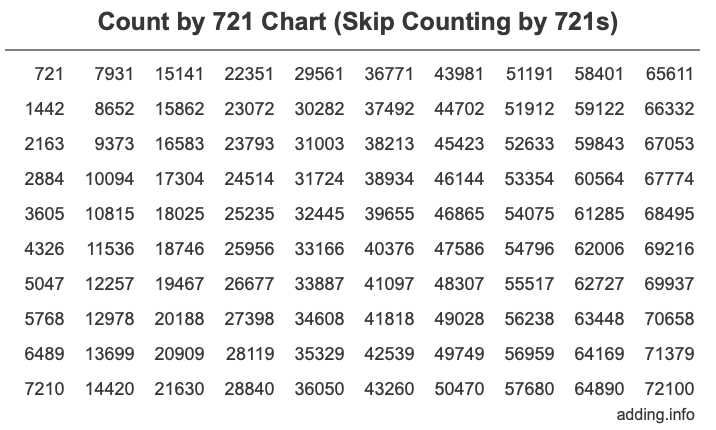 Count by 721 chart