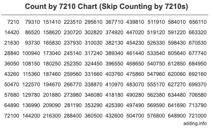 Skip Counting by 7210 Count by 7210 chart