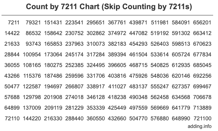 Skip Counting by 7211 Count by 7211 chart