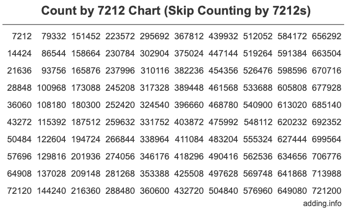 Skip Counting by 7212 Count by 7212 chart