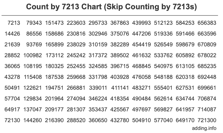 Count by 7213 chart