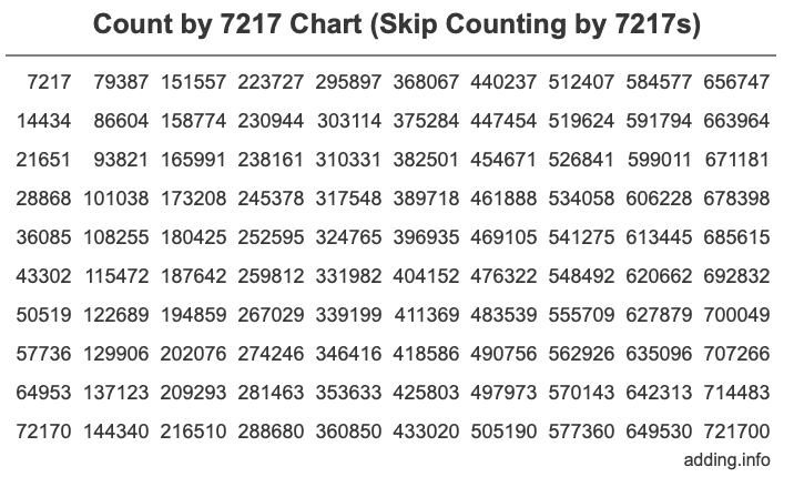 Count by 7217 chart