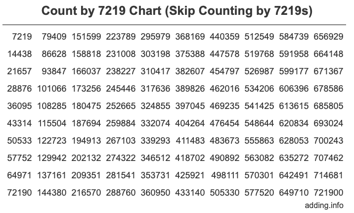 Count by 7219 chart