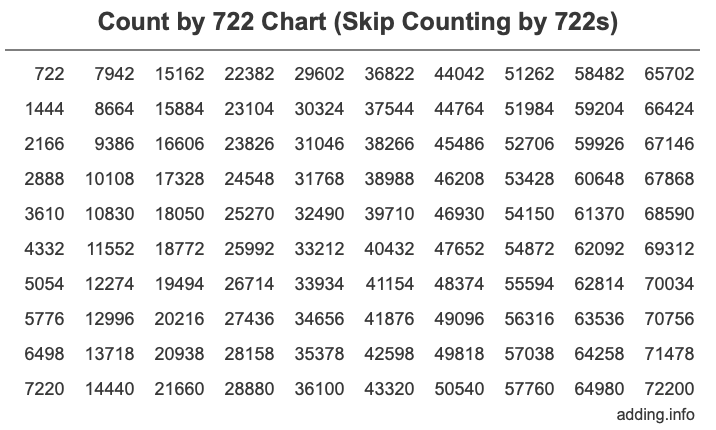 Count by 722 chart