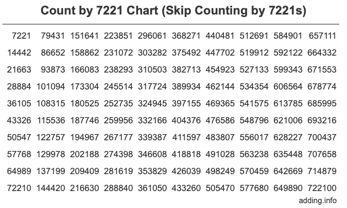 Count by 7221 chart