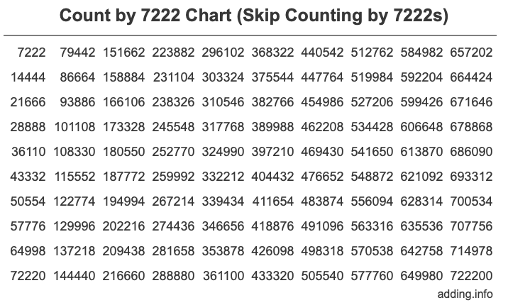 Count by 7222 chart