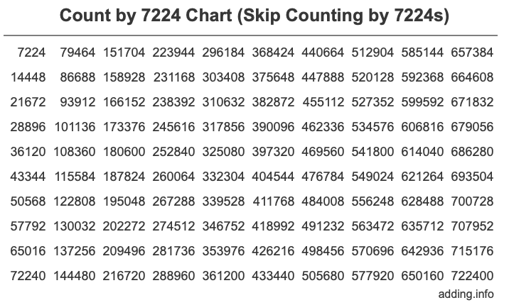 Count by 7224 chart