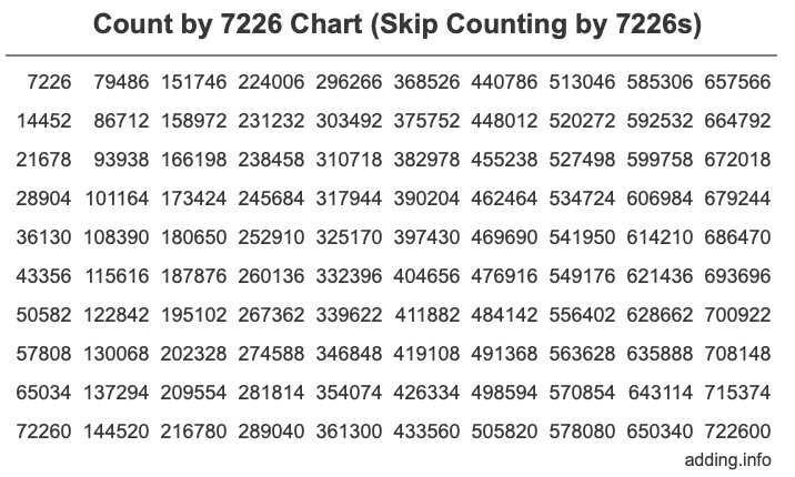 Count by 7226 chart