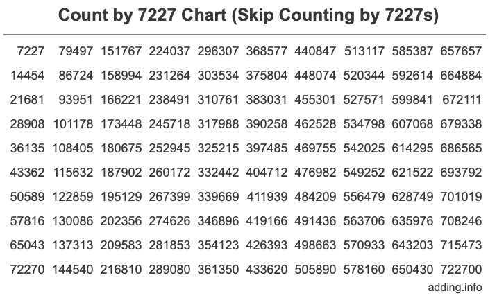 Count by 7227 chart