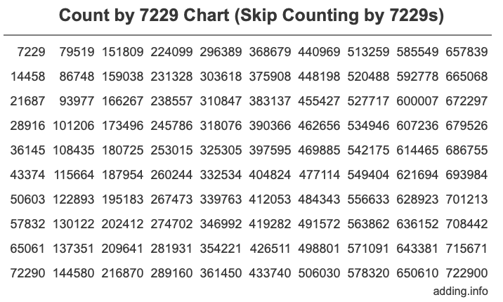 Count by 7229 chart