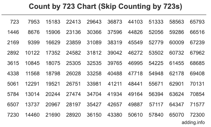 Count by 723 chart