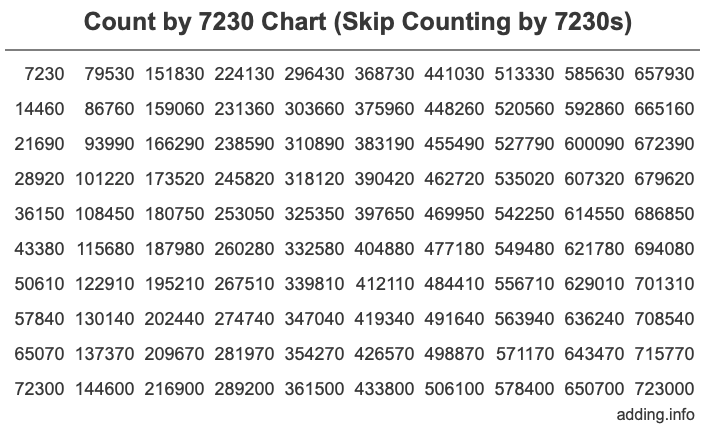 Count by 7230 chart