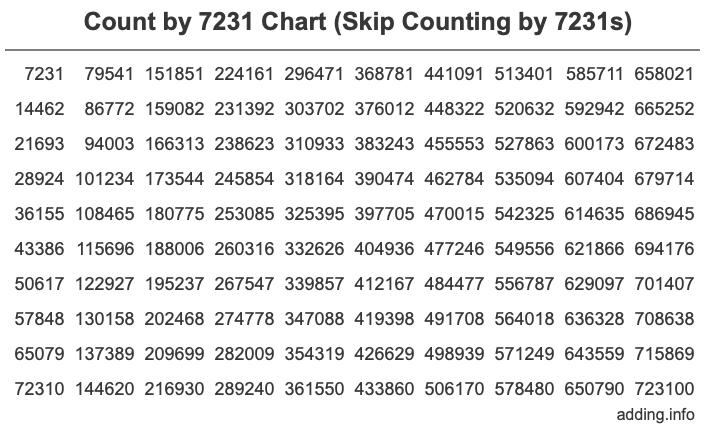 Count by 7231 chart