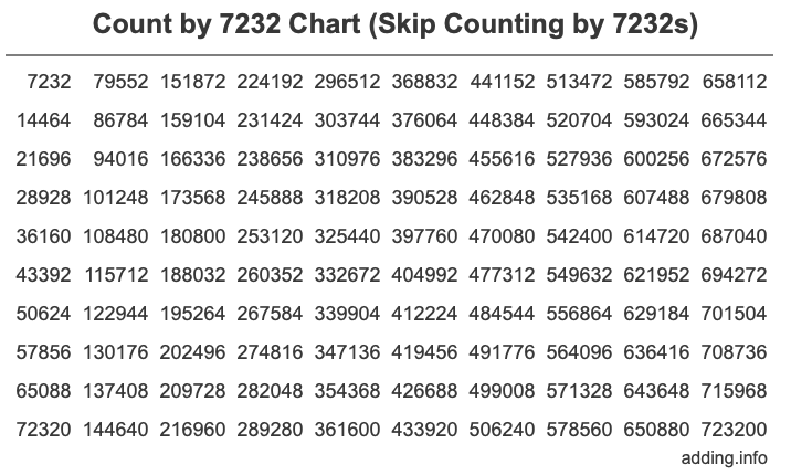 Count by 7232 chart