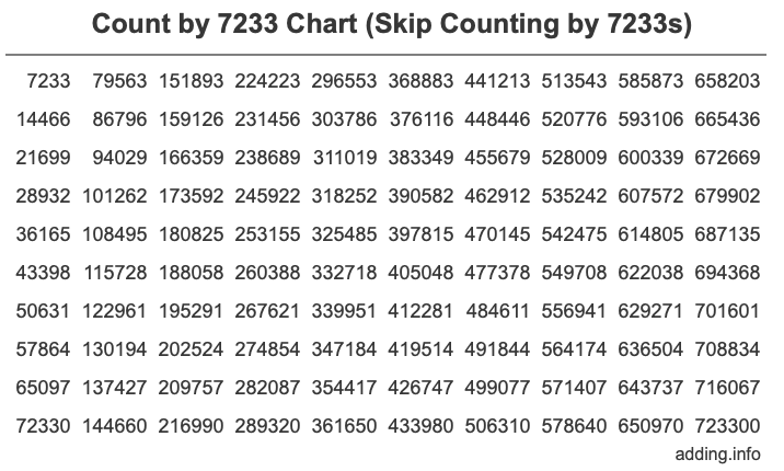 Count by 7233 chart