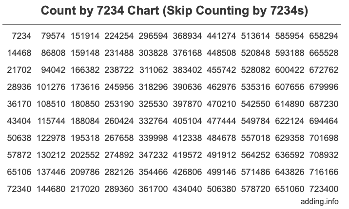Count by 7234 chart