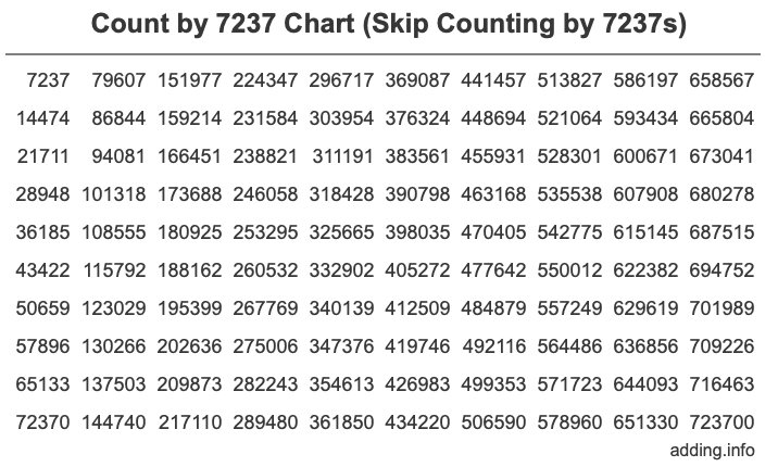 Count by 7237 chart